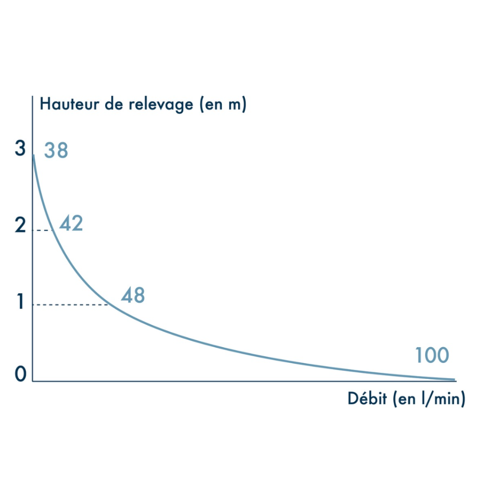 hauteur de relevage Pompe de relevage VD90 pour receveur extra plat WATERMATIC