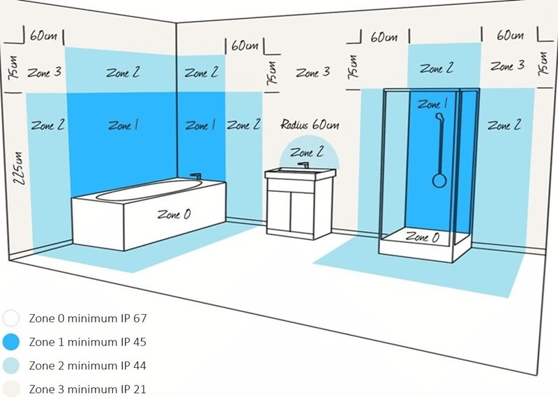 les différentes zones d'une salle de bain pour une source lumineuse